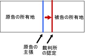 土地の境界確定