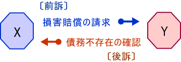 二重起訴