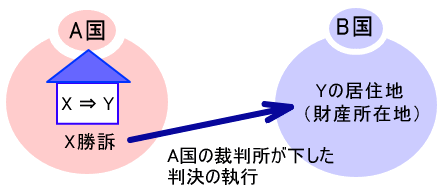 �O�������̎��s