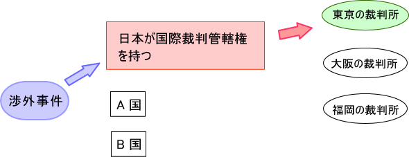 国際裁判管轄
