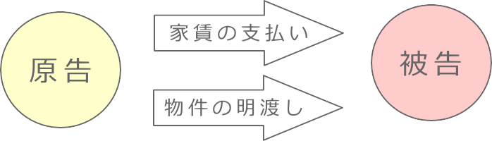 訴えの客観的併合１