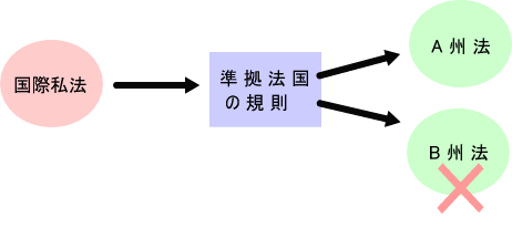 間接指定主義
