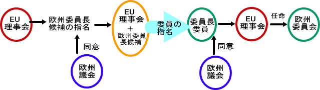 欧州委員会の指名・任命