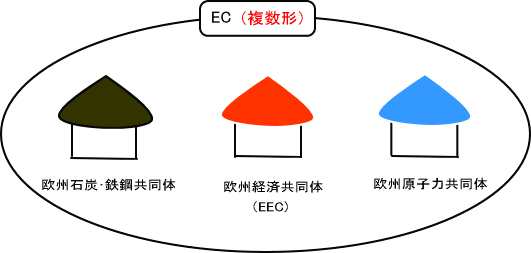 三つの欧州共同体