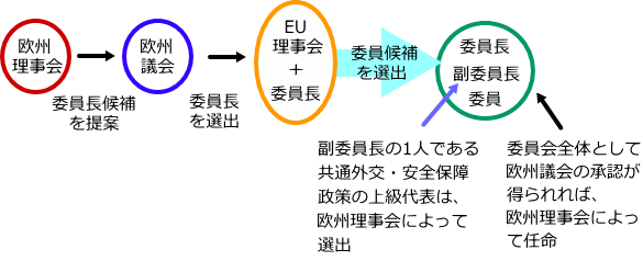 欧州委員会の指名・任命