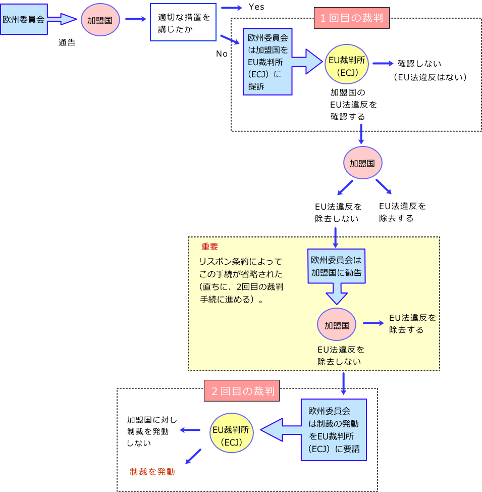 EU法違反確認訴訟手続